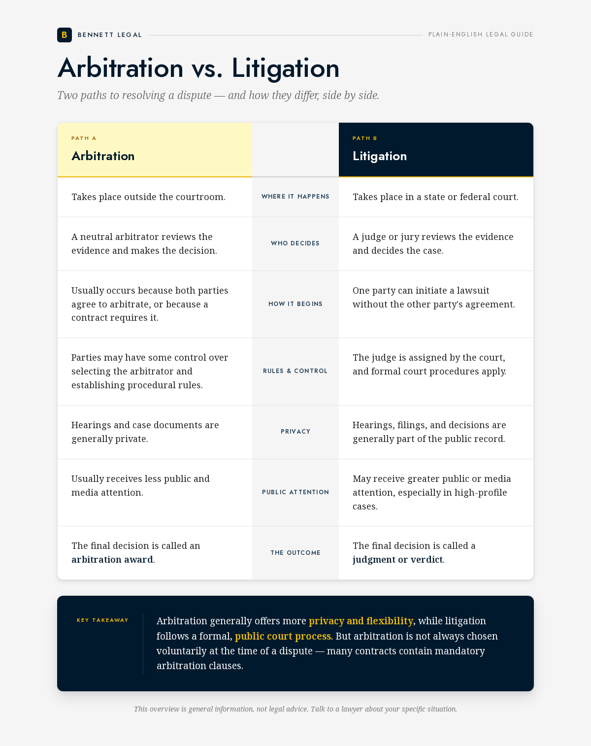 Infographic comparing arbitration and litigation side by side: where each takes place, who decides, how each begins, privacy, and the final outcome