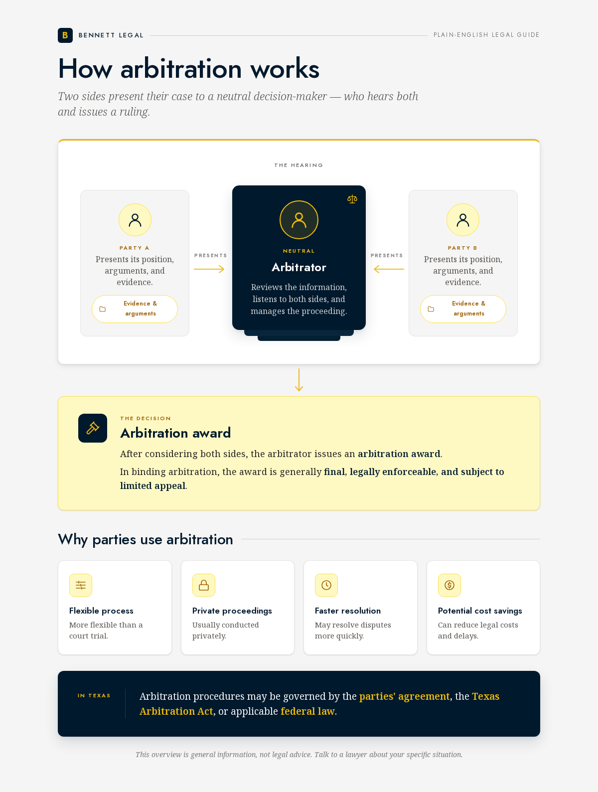 Infographic explaining how arbitration works: both parties present their case to a neutral arbitrator who issues a binding award
