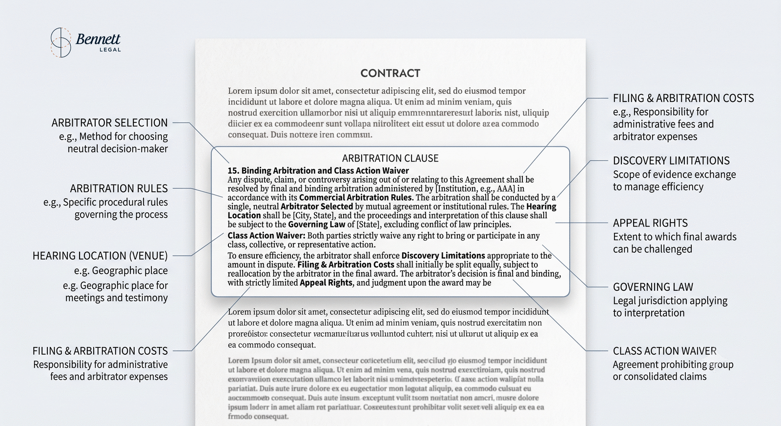 Infographic showing the anatomy of an arbitration clause with labeled sections explaining arbitrator selection, costs, venue, discovery limitations, governing law, and class action waivers.