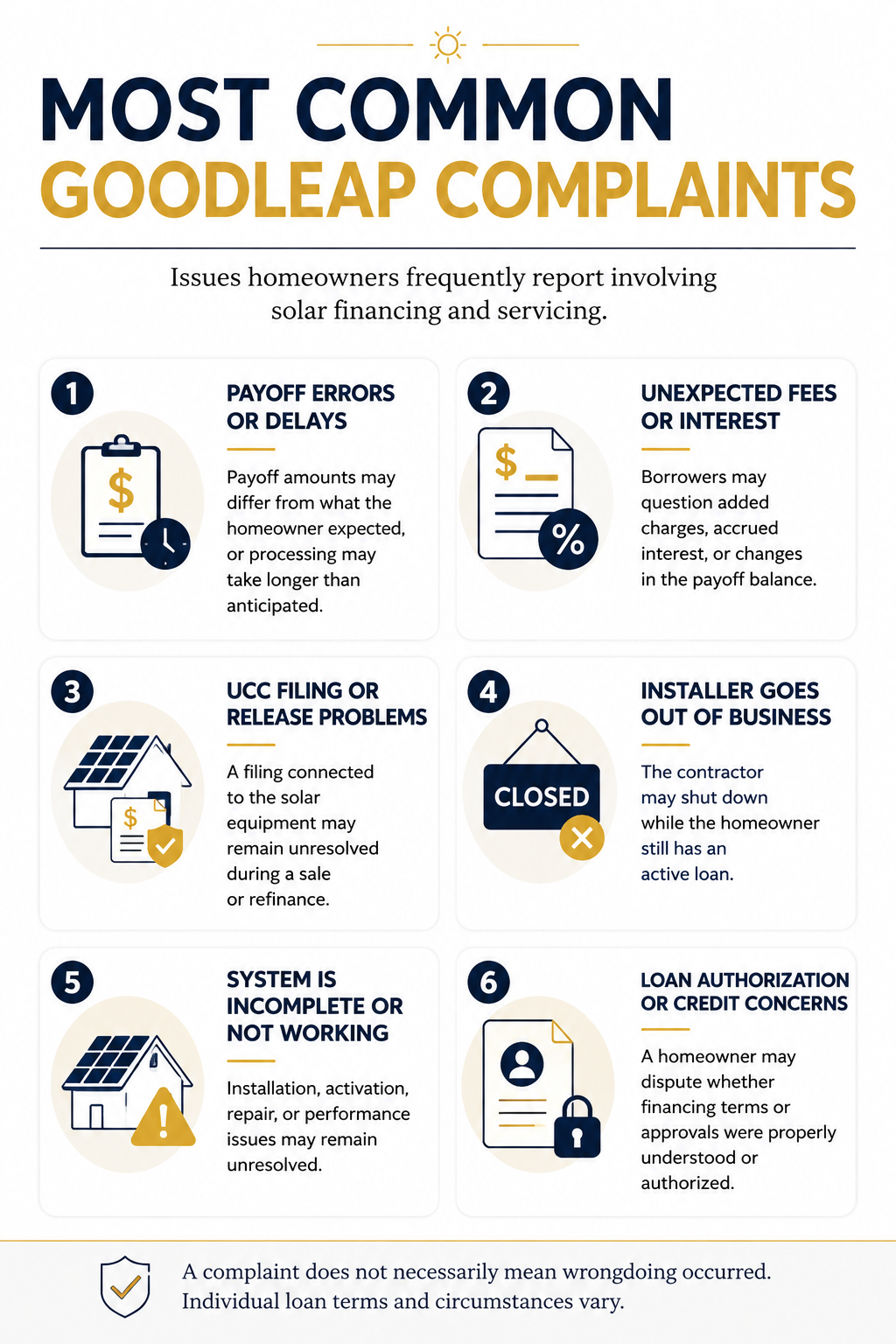 Infographic showing the most common GoodLeap complaints reported by homeowners in 2025–2026