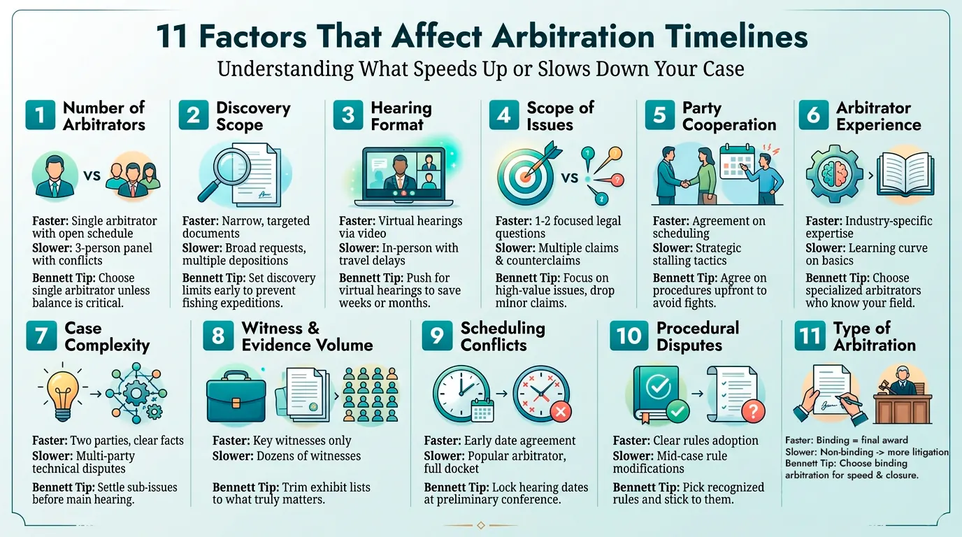 Arbitration Factors that Affect the Timeline