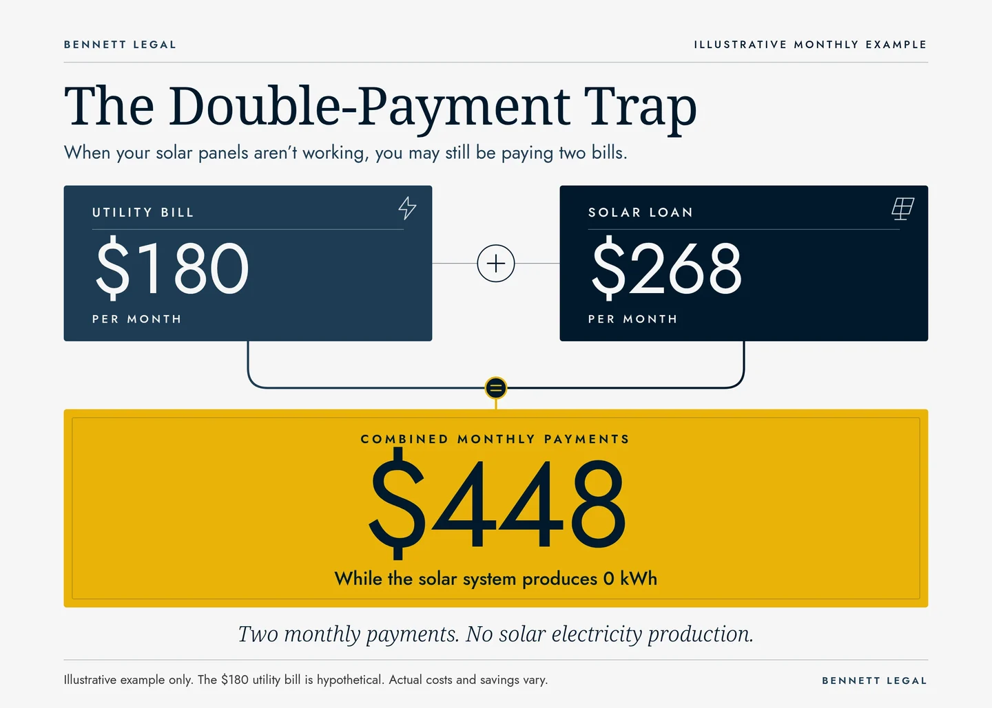 The double-payment trap: an illustrative $180 monthly utility bill plus a $268 solar loan payment equals $448 in combined monthly payments while the solar system produces 0 kWh