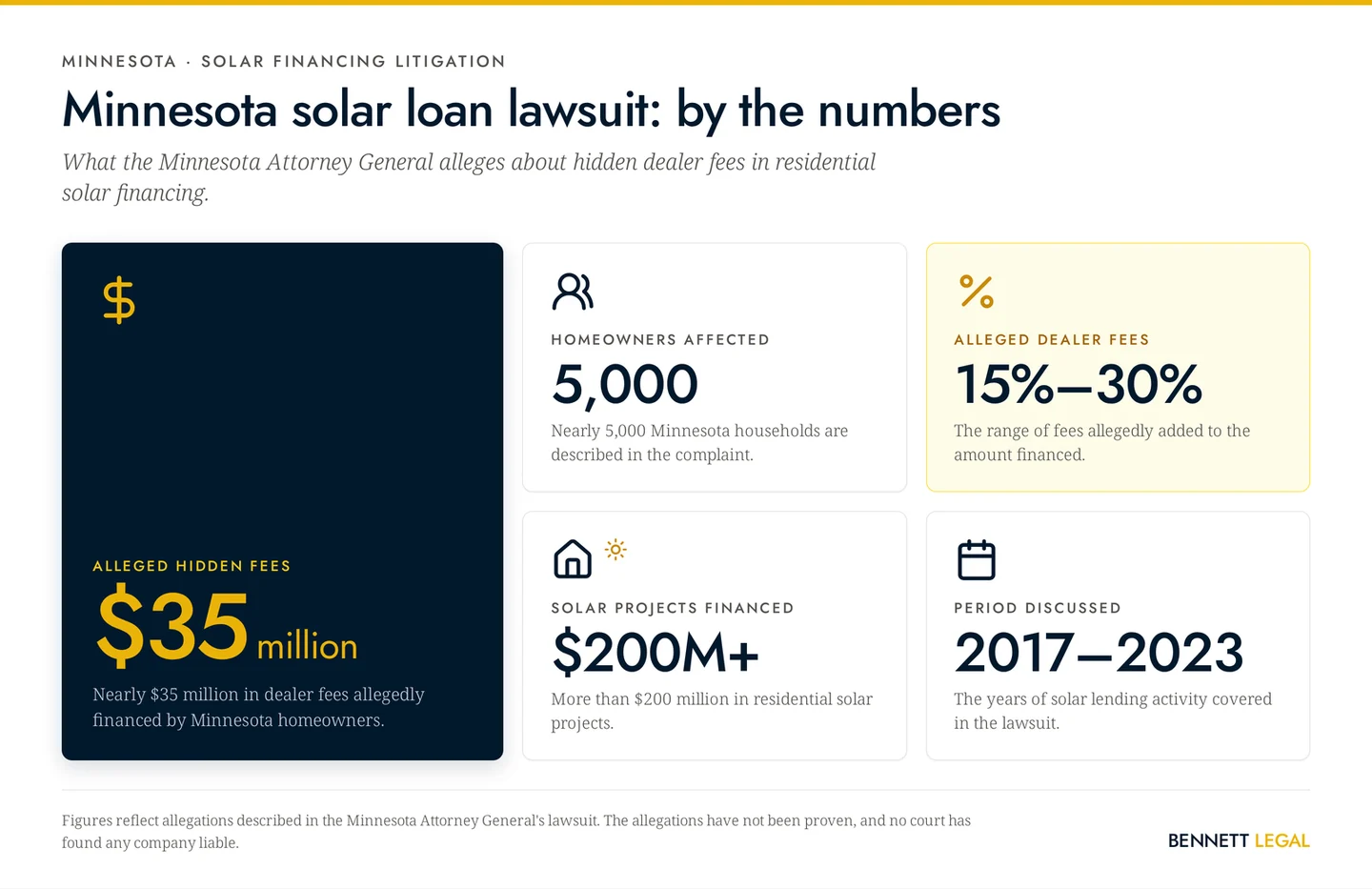 Minnesota solar loan lawsuit by the numbers: $35 million in alleged hidden fees, nearly 5,000 homeowners affected, 15%-30% added dealer fees, $200 million in projects, 2017-2023