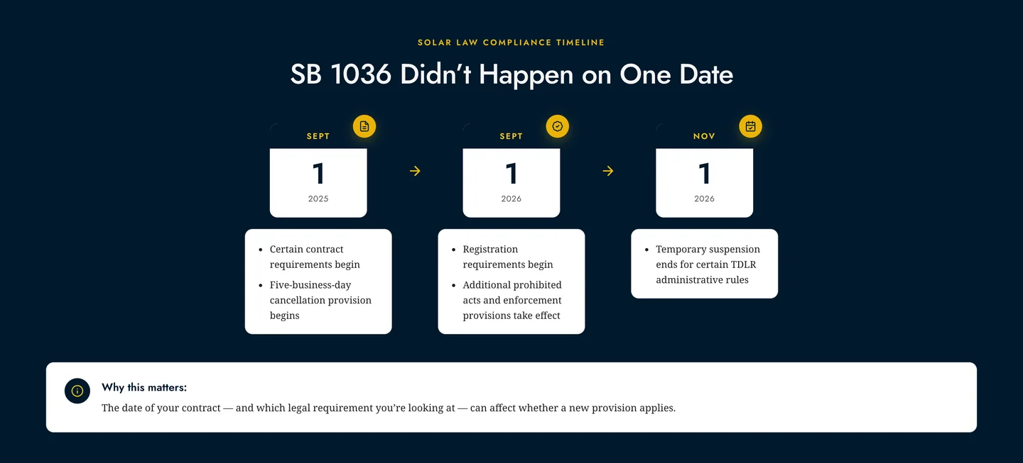 Timeline infographic showing key SB 1036 and TDLR enforcement dates for Texas's new solar law