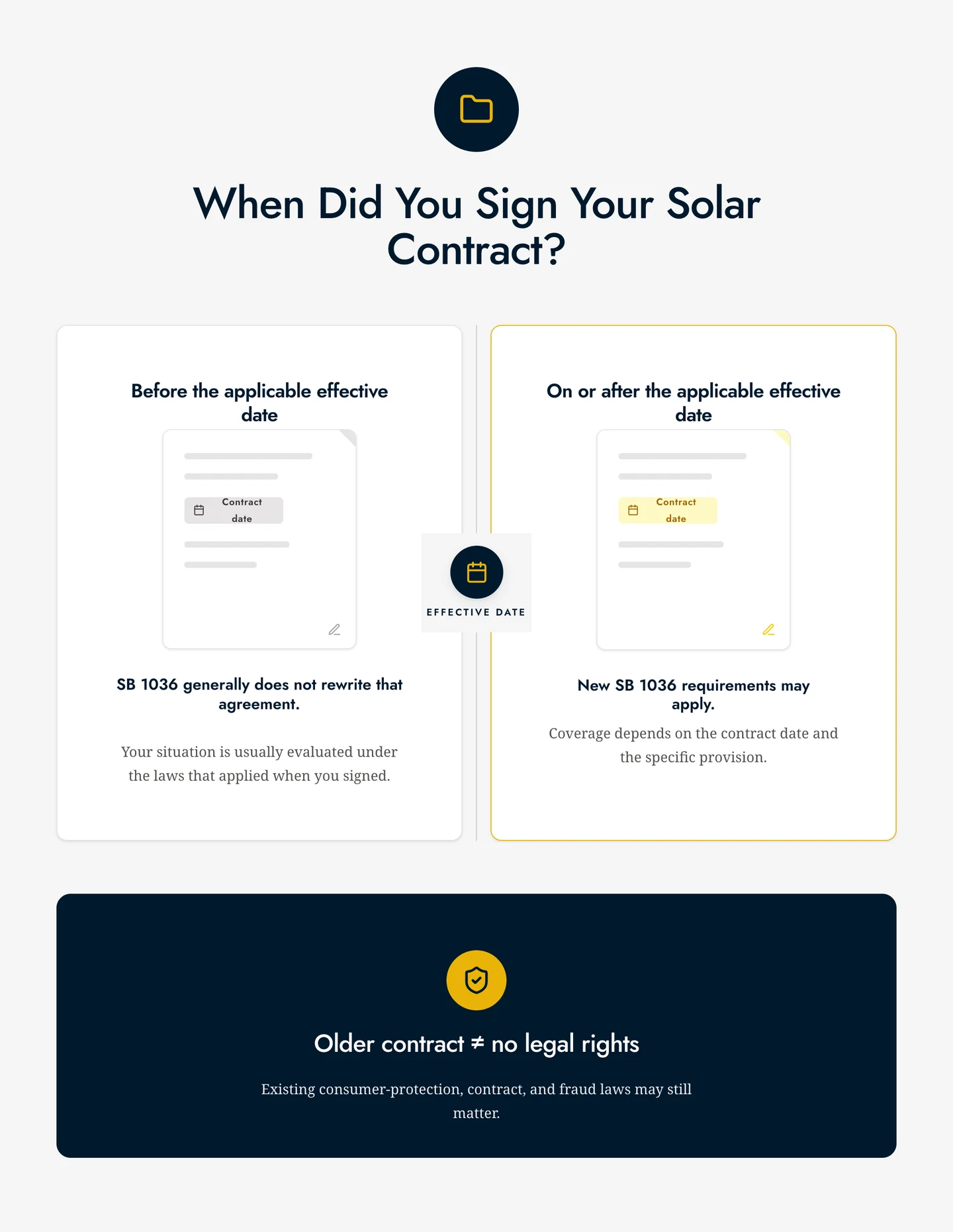 Infographic showing the timing of Texas's new solar law and how it applies to contracts