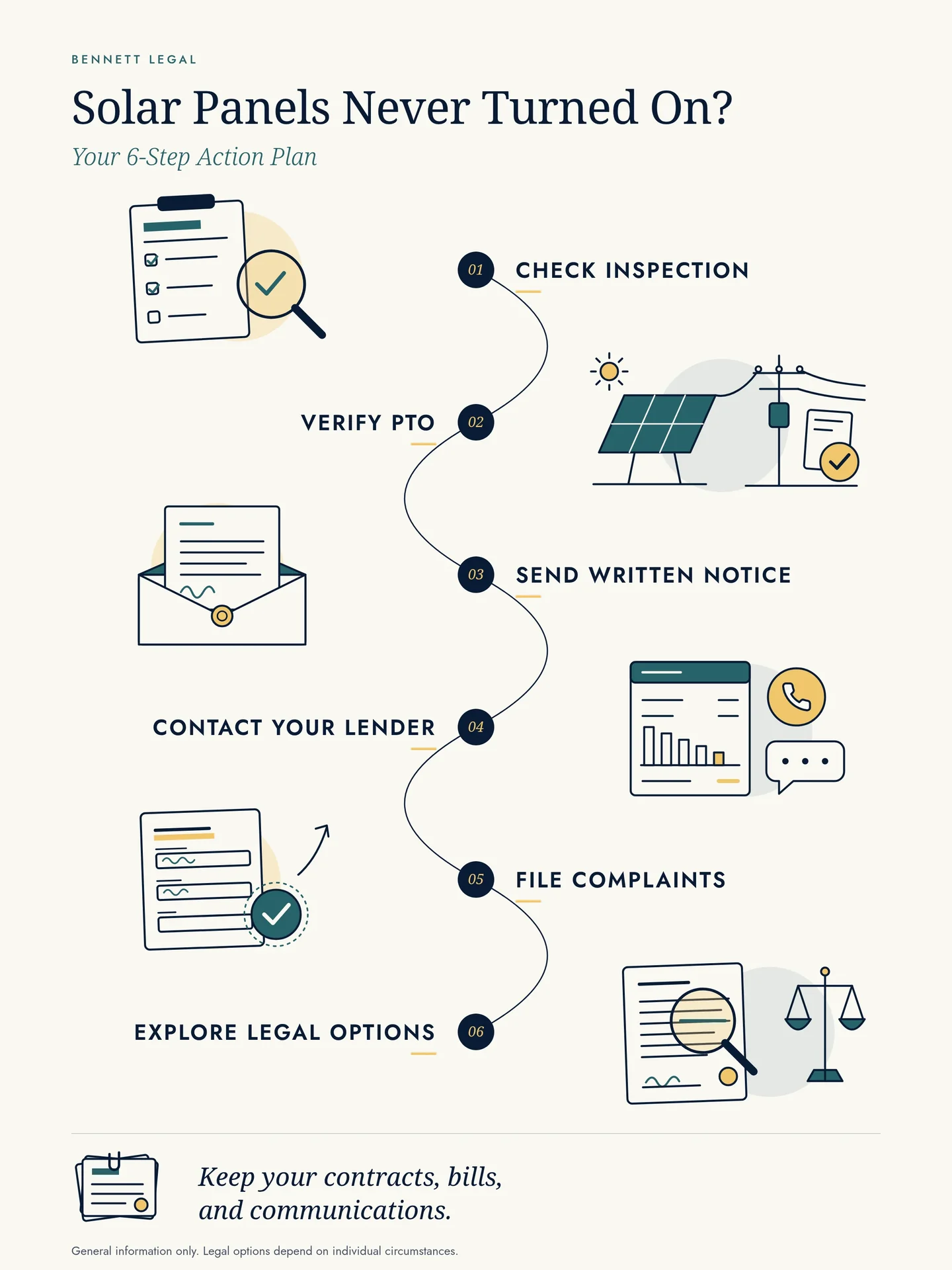 Solar panels never turned on? Your 6-step action plan: check inspection, verify PTO, send written notice, contact your lender, file complaints, and explore legal options