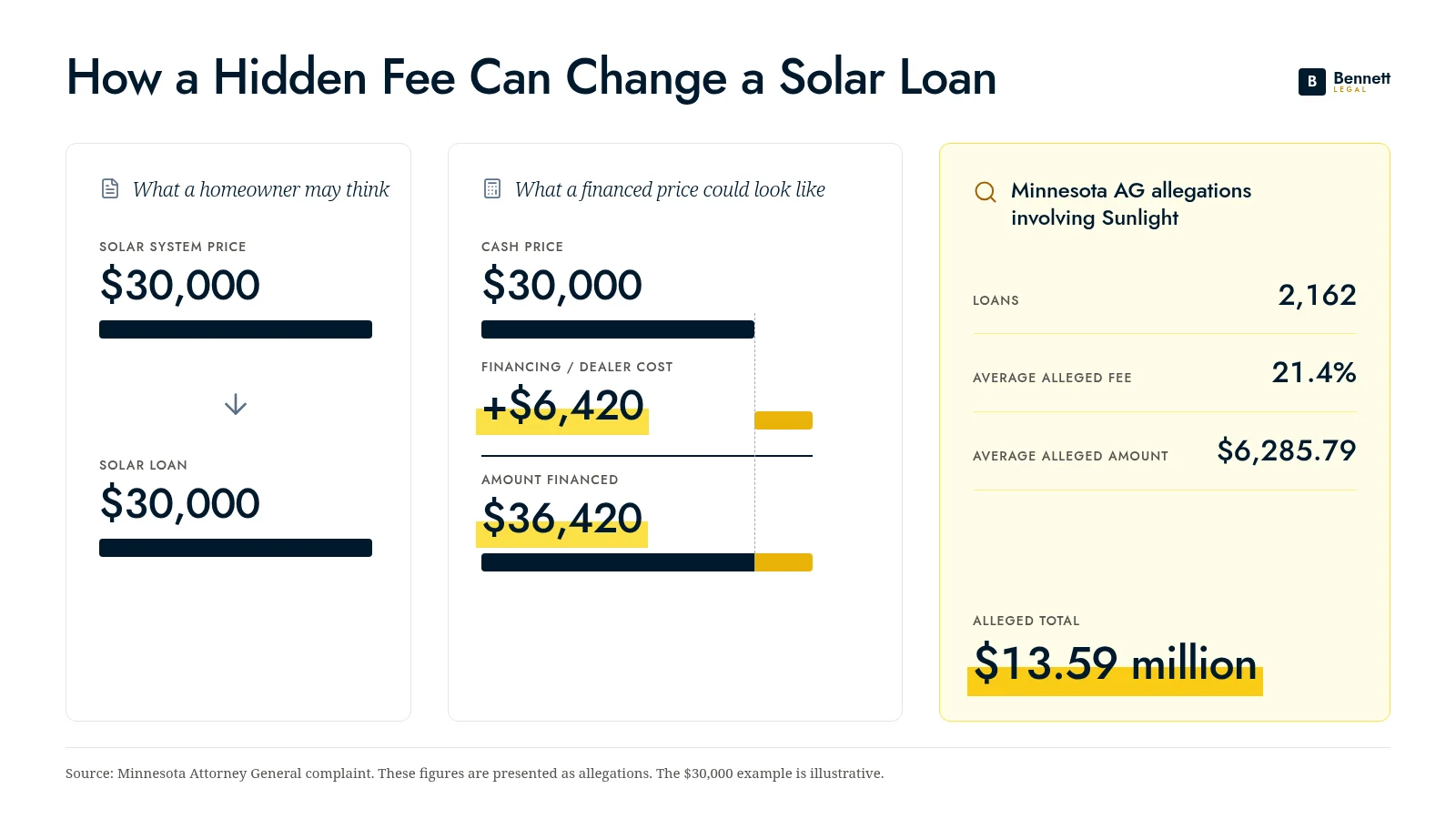 Infographic showing hidden solar loan fees also called dealer fees, program fees, platform fees, origination fees, or original issue discount (OID)