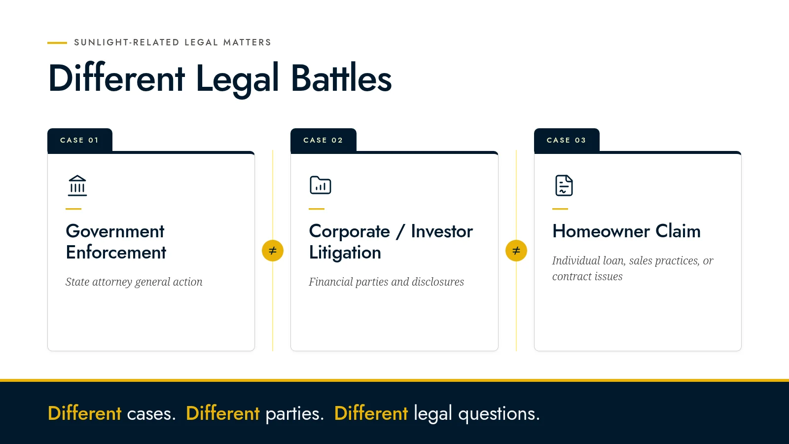 Comparison of Sunlight Financial's different legal battles: government enforcement, corporate/investor litigation, and homeowner claims