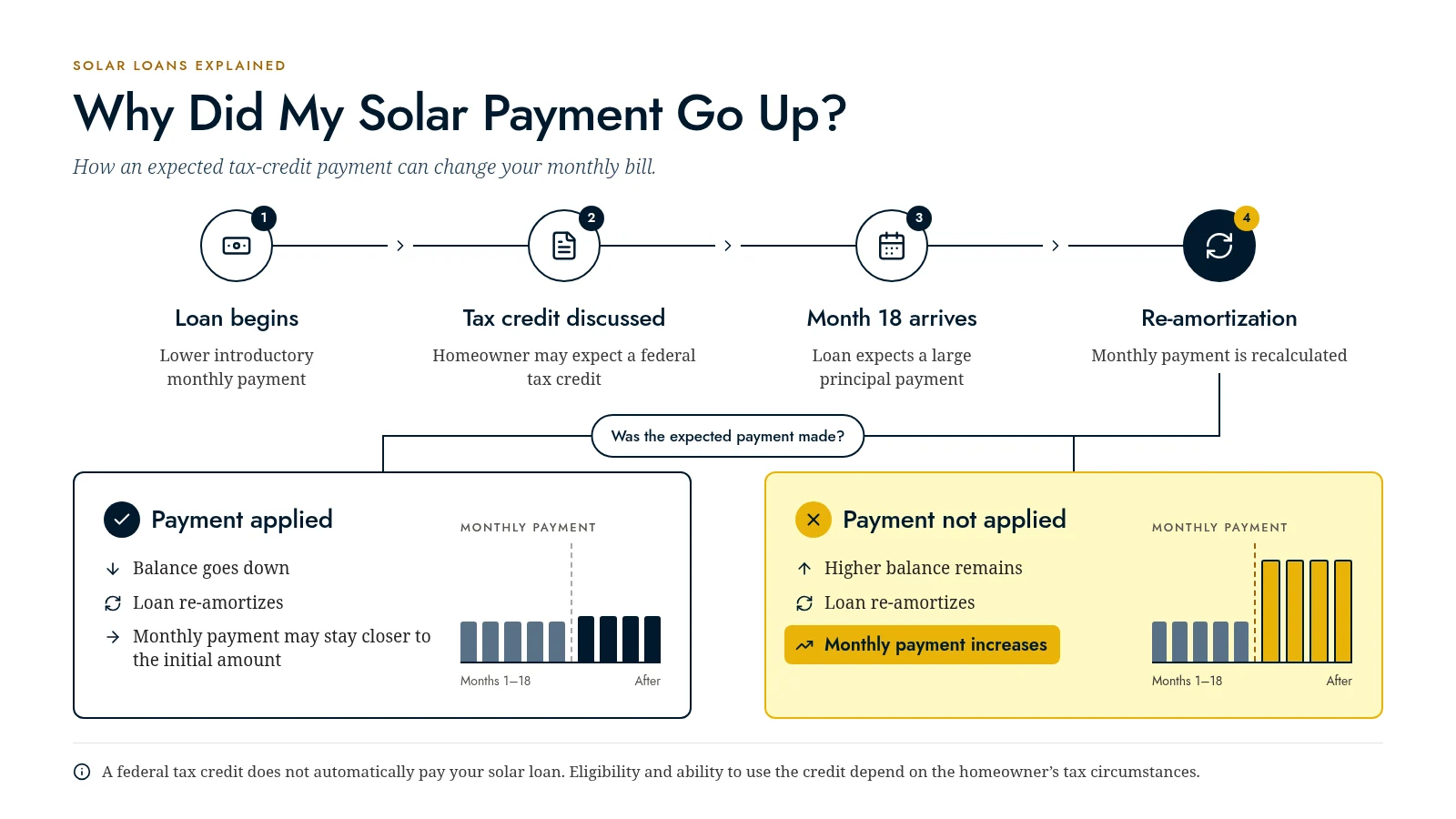 Infographic explaining why a Sunlight Financial solar loan payment increases after the 18-month tax credit balloon payment