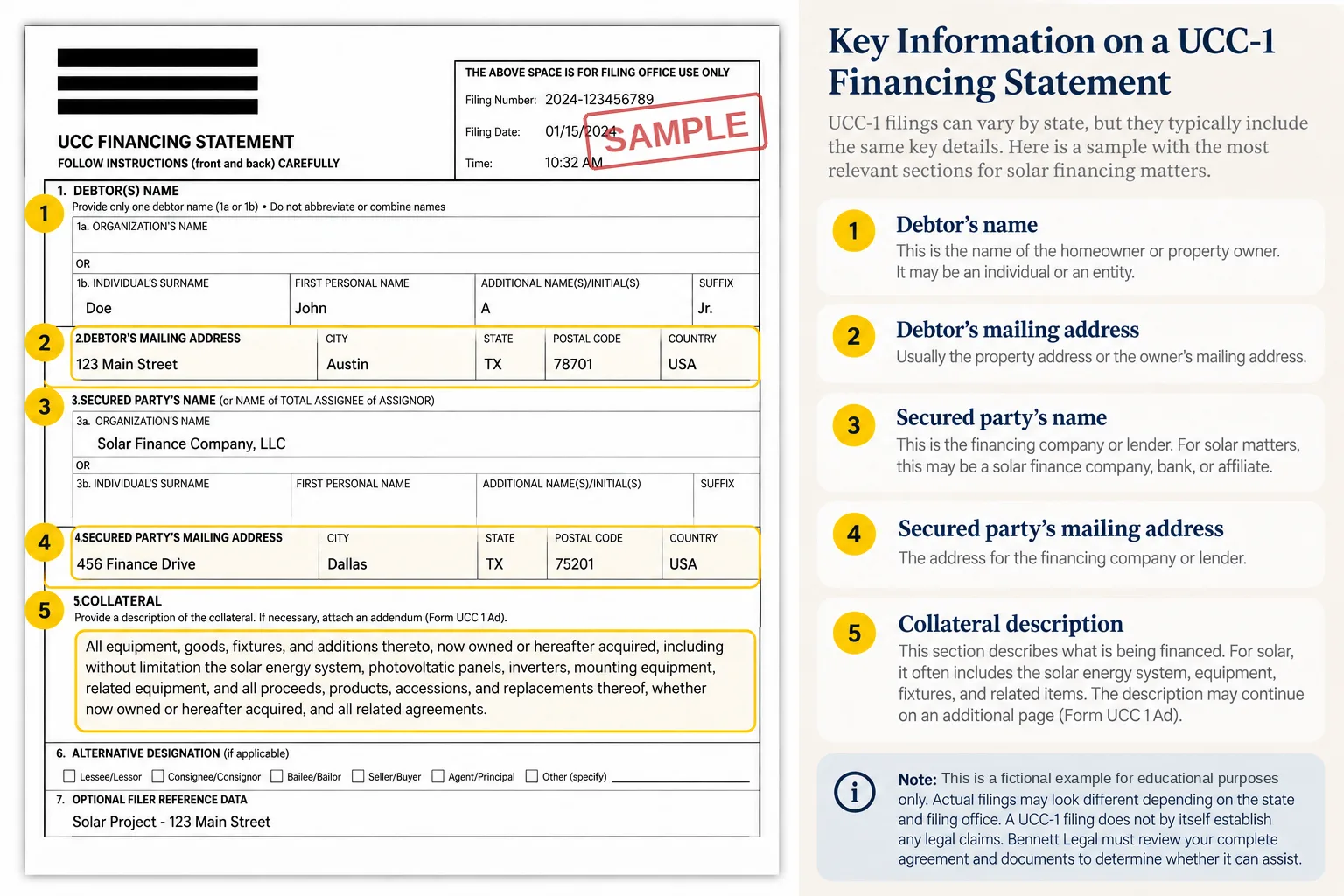 Illustrative sample of a UCC-1 financing statement form. Numbered sections show a fictional debtor name and address, a fictional secured party name and address, and a collateral description, with callouts explaining what each section means. A red SAMPLE stamp marks the filing box, and a note says it is a fictional example for educational purposes only.